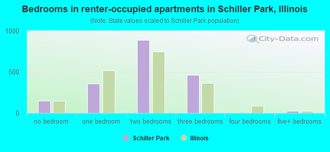 Bedrooms in renter-occupied apartments in Schiller Park, Illinois