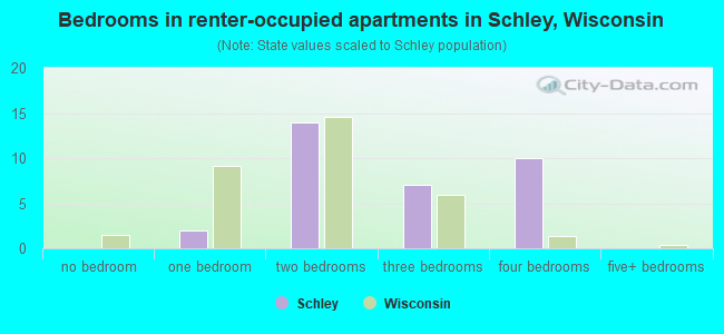 Bedrooms in renter-occupied apartments in Schley, Wisconsin