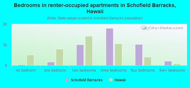 Bedrooms in renter-occupied apartments in Schofield Barracks, Hawaii