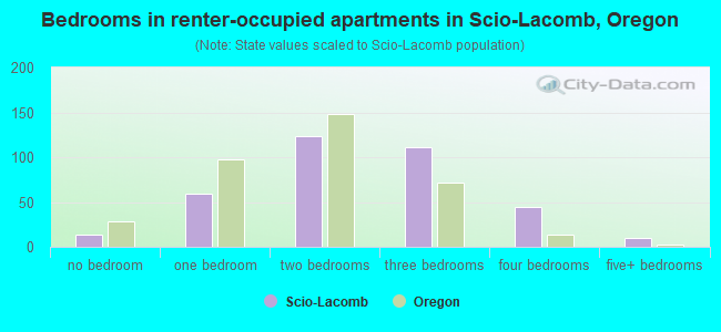 Bedrooms in renter-occupied apartments in Scio-Lacomb, Oregon