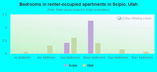 Bedrooms in renter-occupied apartments in Scipio, Utah