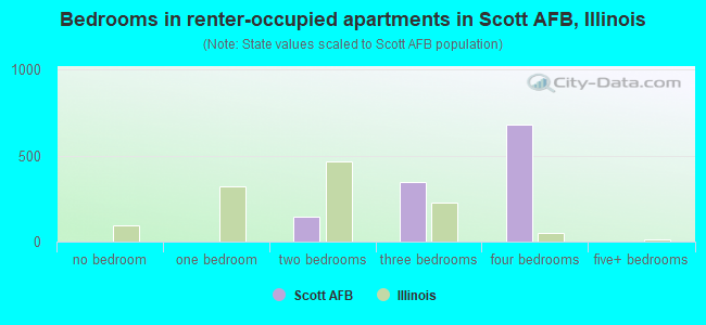 Bedrooms in renter-occupied apartments in Scott AFB, Illinois
