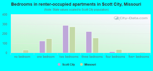 Bedrooms in renter-occupied apartments in Scott City, Missouri