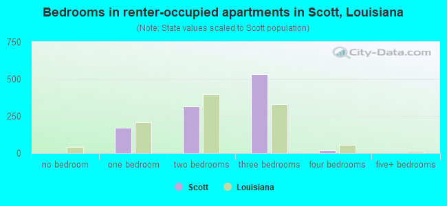 Bedrooms in renter-occupied apartments in Scott, Louisiana