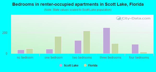 Bedrooms in renter-occupied apartments in Scott Lake, Florida