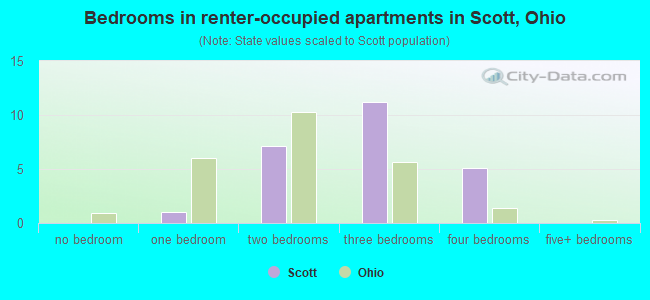 Bedrooms in renter-occupied apartments in Scott, Ohio