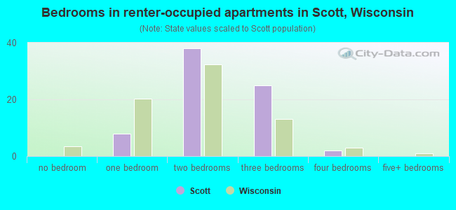 Bedrooms in renter-occupied apartments in Scott, Wisconsin