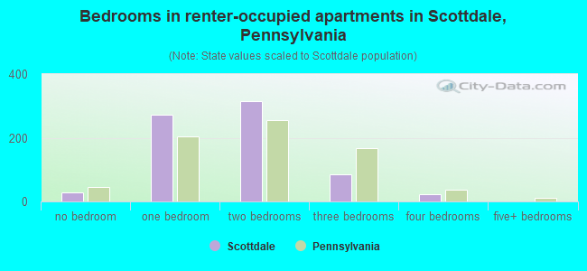 Bedrooms in renter-occupied apartments in Scottdale, Pennsylvania