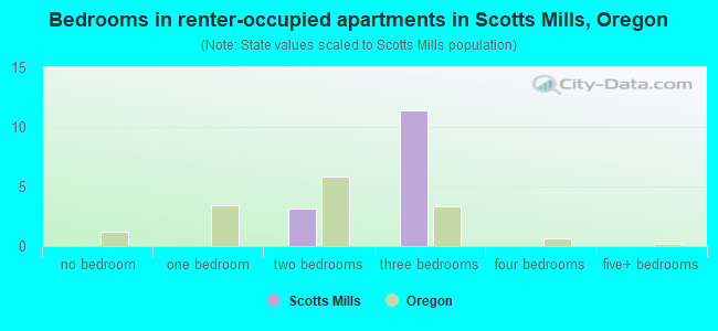 Bedrooms in renter-occupied apartments in Scotts Mills, Oregon