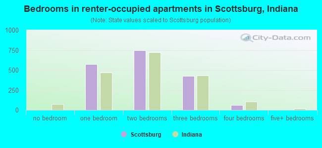 Bedrooms in renter-occupied apartments in Scottsburg, Indiana