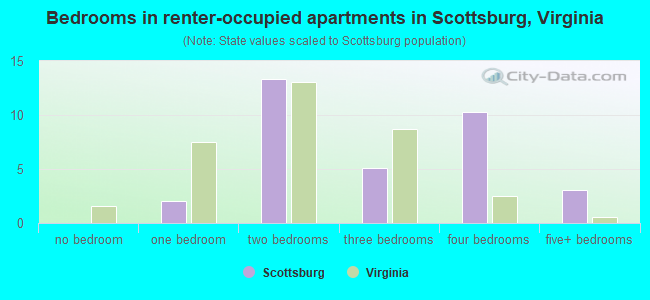 Bedrooms in renter-occupied apartments in Scottsburg, Virginia