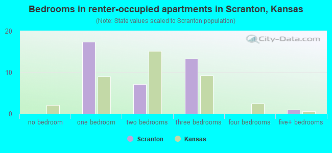 Bedrooms in renter-occupied apartments in Scranton, Kansas