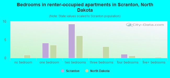 Bedrooms in renter-occupied apartments in Scranton, North Dakota