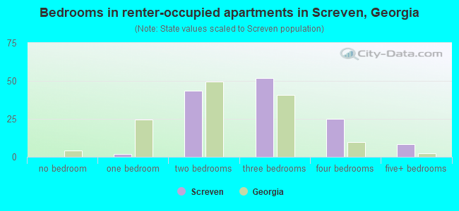 Bedrooms in renter-occupied apartments in Screven, Georgia