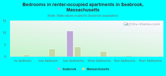 Bedrooms in renter-occupied apartments in Seabrook, Massachusetts