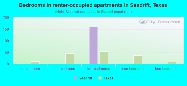 Bedrooms in renter-occupied apartments in Seadrift, Texas