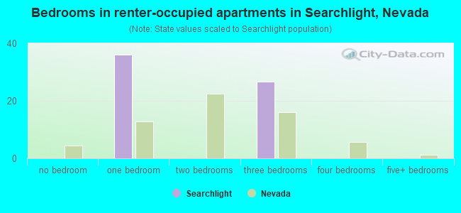 Bedrooms in renter-occupied apartments in Searchlight, Nevada