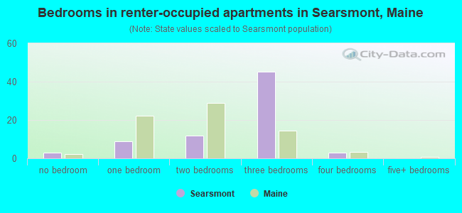 Bedrooms in renter-occupied apartments in Searsmont, Maine