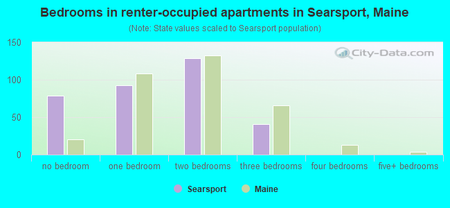 Bedrooms in renter-occupied apartments in Searsport, Maine