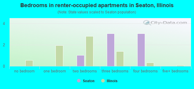 Bedrooms in renter-occupied apartments in Seaton, Illinois