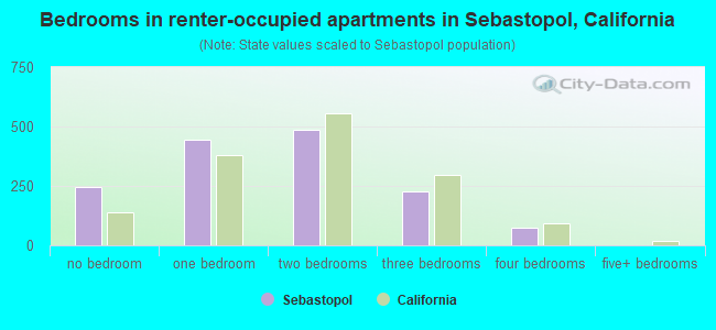 Bedrooms in renter-occupied apartments in Sebastopol, California