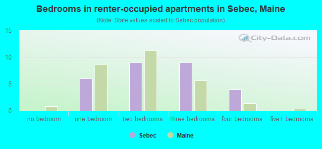 Bedrooms in renter-occupied apartments in Sebec, Maine