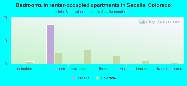 Bedrooms in renter-occupied apartments in Sedalia, Colorado