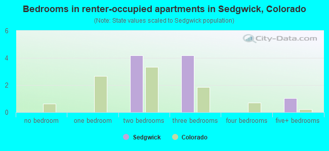 Bedrooms in renter-occupied apartments in Sedgwick, Colorado