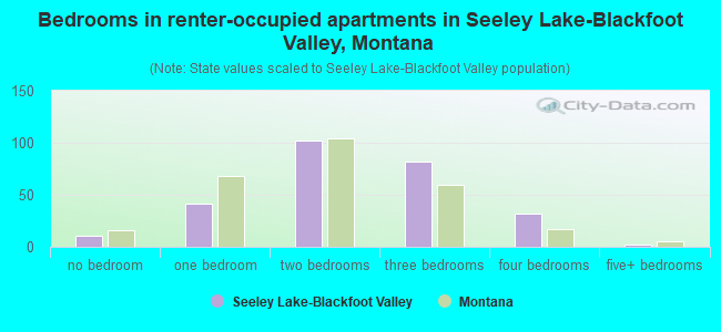 Bedrooms in renter-occupied apartments in Seeley Lake-Blackfoot Valley, Montana