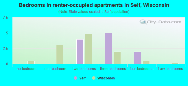 Bedrooms in renter-occupied apartments in Seif, Wisconsin