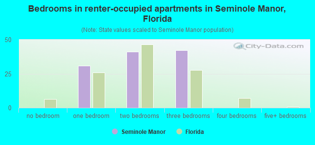 Bedrooms in renter-occupied apartments in Seminole Manor, Florida