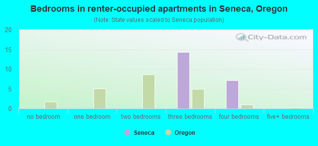 Bedrooms in renter-occupied apartments in Seneca, Oregon