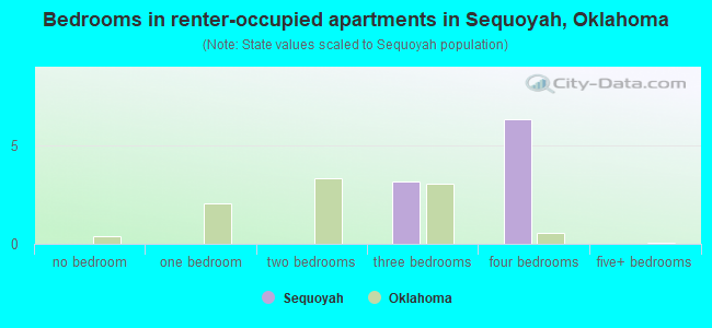 Bedrooms in renter-occupied apartments in Sequoyah, Oklahoma
