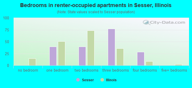 Bedrooms in renter-occupied apartments in Sesser, Illinois