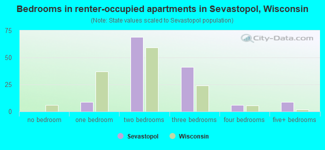 Bedrooms in renter-occupied apartments in Sevastopol, Wisconsin