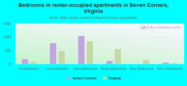 Bedrooms in renter-occupied apartments in Seven Corners, Virginia