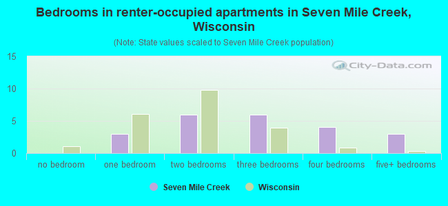 Bedrooms in renter-occupied apartments in Seven Mile Creek, Wisconsin