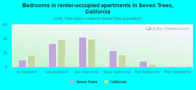 Bedrooms in renter-occupied apartments in Seven Trees, California