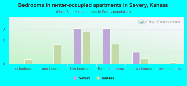 Bedrooms in renter-occupied apartments in Severy, Kansas