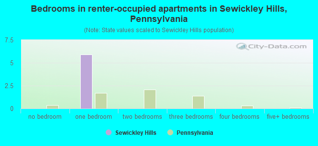 Bedrooms in renter-occupied apartments in Sewickley Hills, Pennsylvania