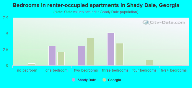 Bedrooms in renter-occupied apartments in Shady Dale, Georgia