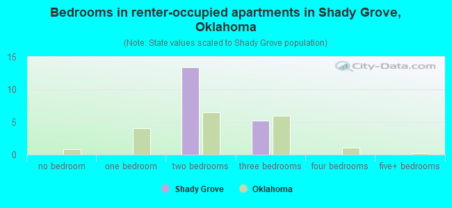 Bedrooms in renter-occupied apartments in Shady Grove, Oklahoma