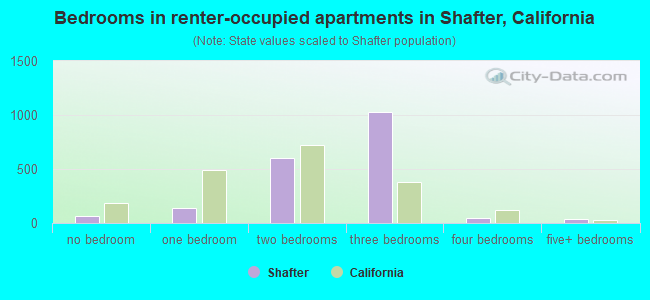Bedrooms in renter-occupied apartments in Shafter, California