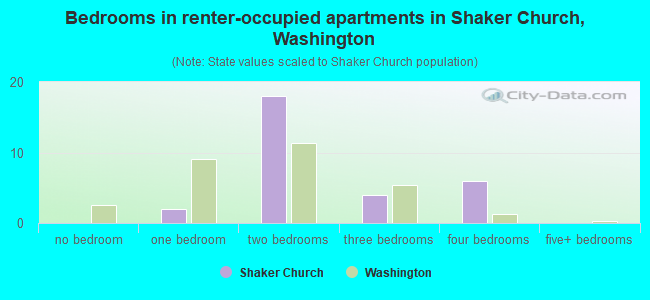 Bedrooms in renter-occupied apartments in Shaker Church, Washington