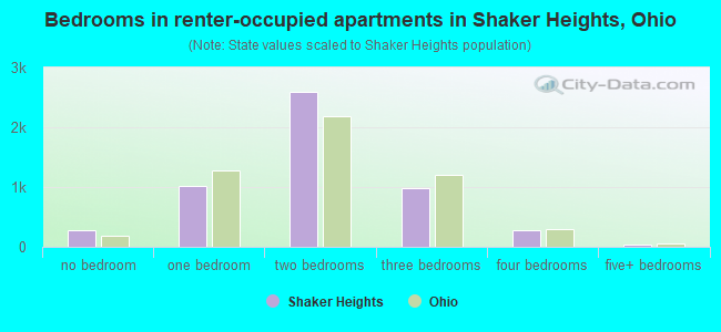Bedrooms in renter-occupied apartments in Shaker Heights, Ohio