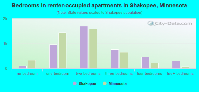 Bedrooms in renter-occupied apartments in Shakopee, Minnesota