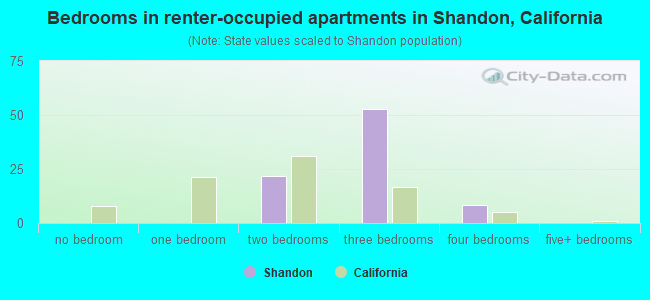 Bedrooms in renter-occupied apartments in Shandon, California
