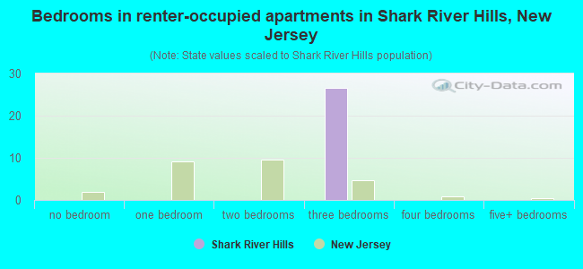 Bedrooms in renter-occupied apartments in Shark River Hills, New Jersey