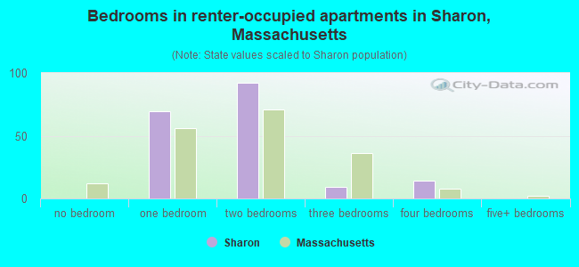 Bedrooms in renter-occupied apartments in Sharon, Massachusetts