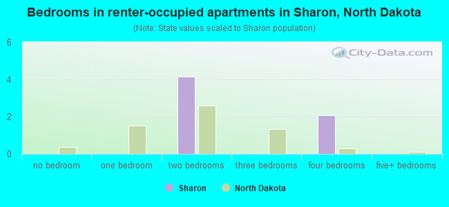 Bedrooms in renter-occupied apartments in Sharon, North Dakota